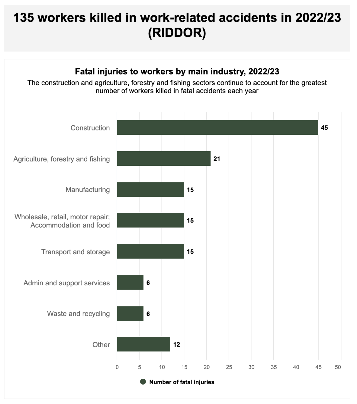 NEW Health And Safety Statistics For 2022 To 2023 From HSE | Safety ...